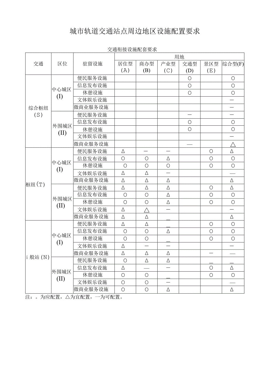 城市轨道交通站点周边地区设施配置要求.docx_第1页