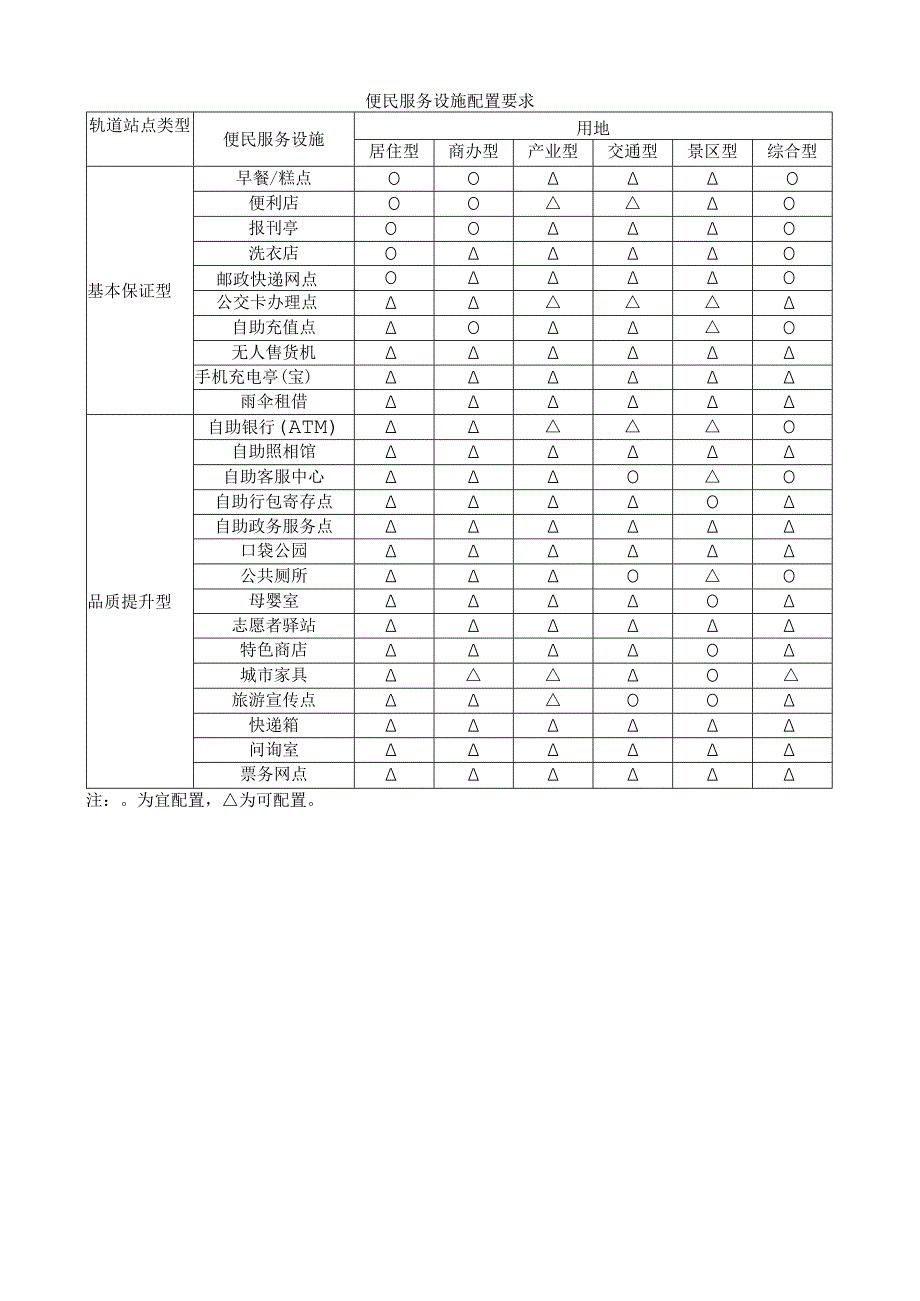 城市轨道交通站点周边地区设施配置要求.docx_第2页