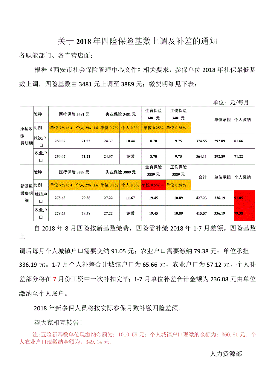 关于2018年四险保险基数上调及补差通知.docx_第1页