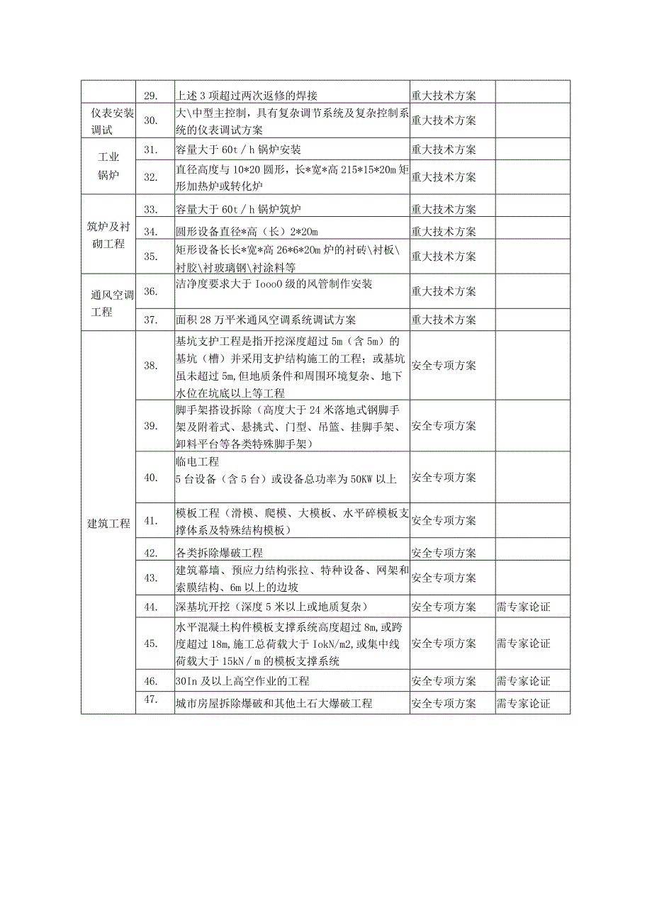 工程施工重大技术方案及重大安全方案表.docx_第2页