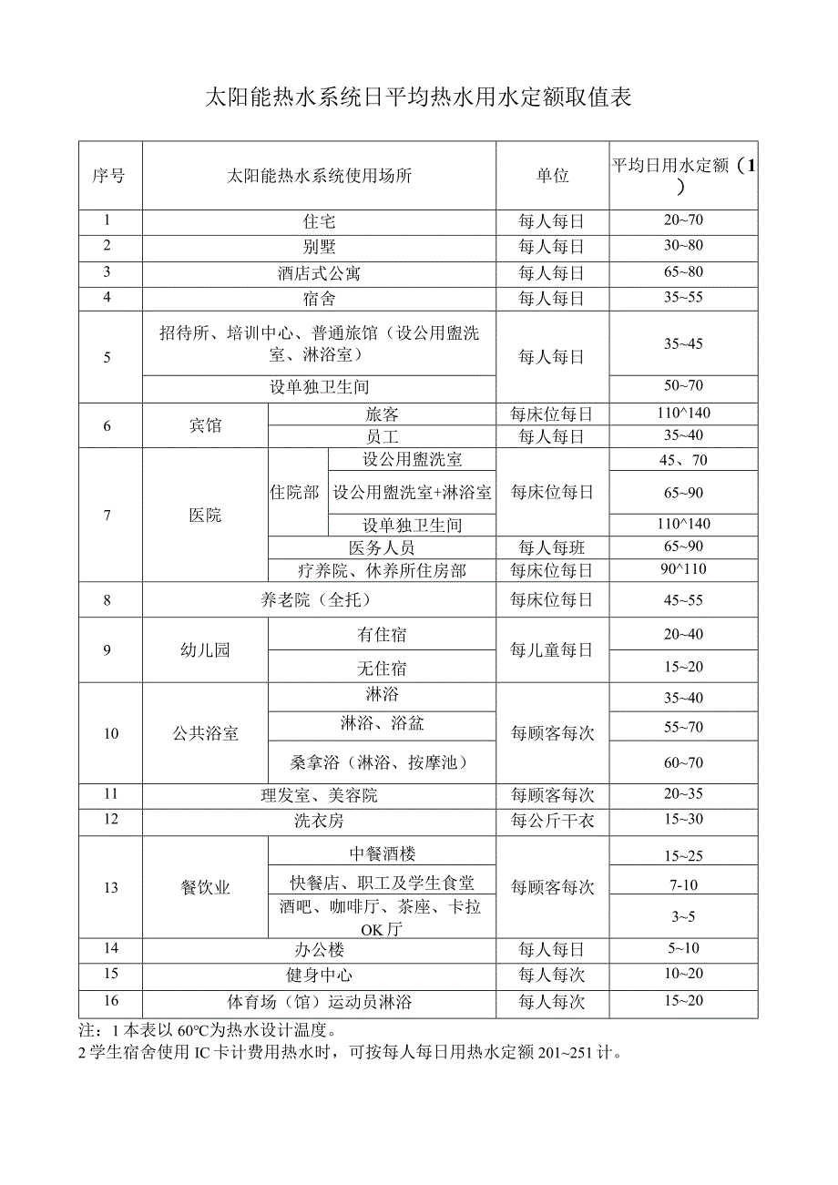 太阳能热水系统日平均热水用水定额取值表.docx_第1页