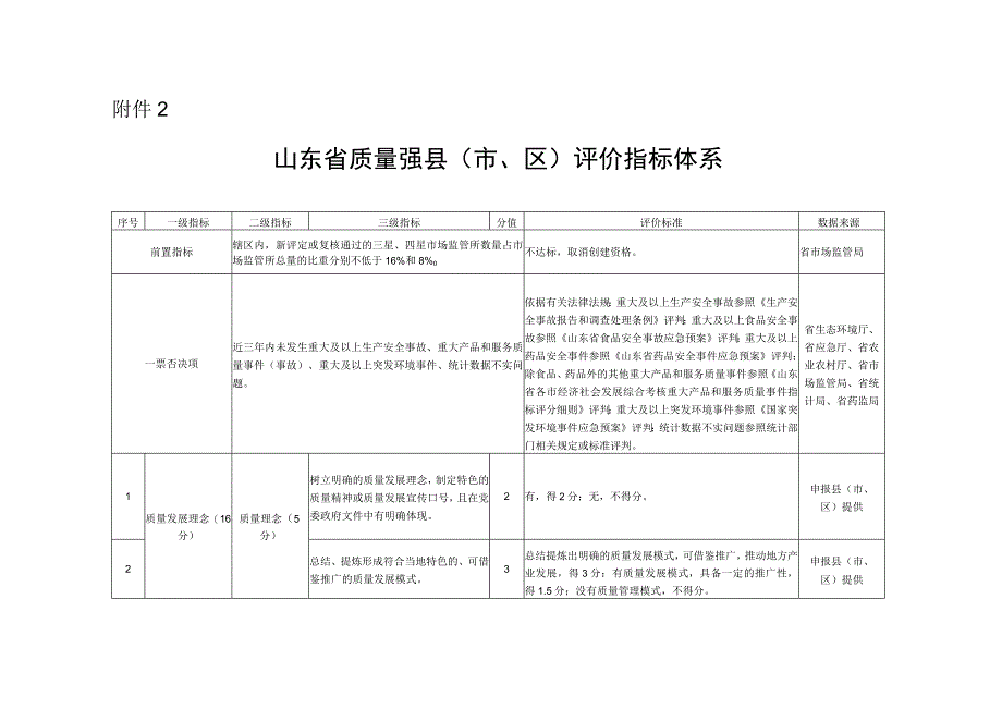 山东省质量强县市区评价指标体系.docx_第1页