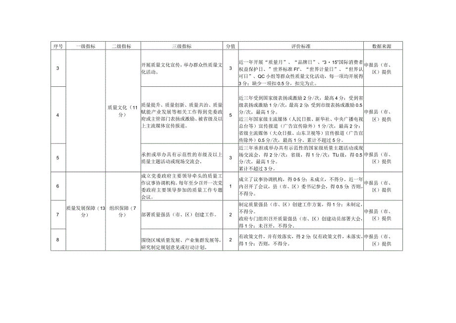 山东省质量强县市区评价指标体系.docx_第2页