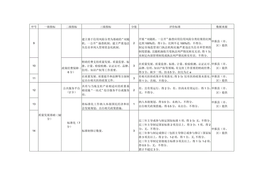 山东省质量强县市区评价指标体系.docx_第3页