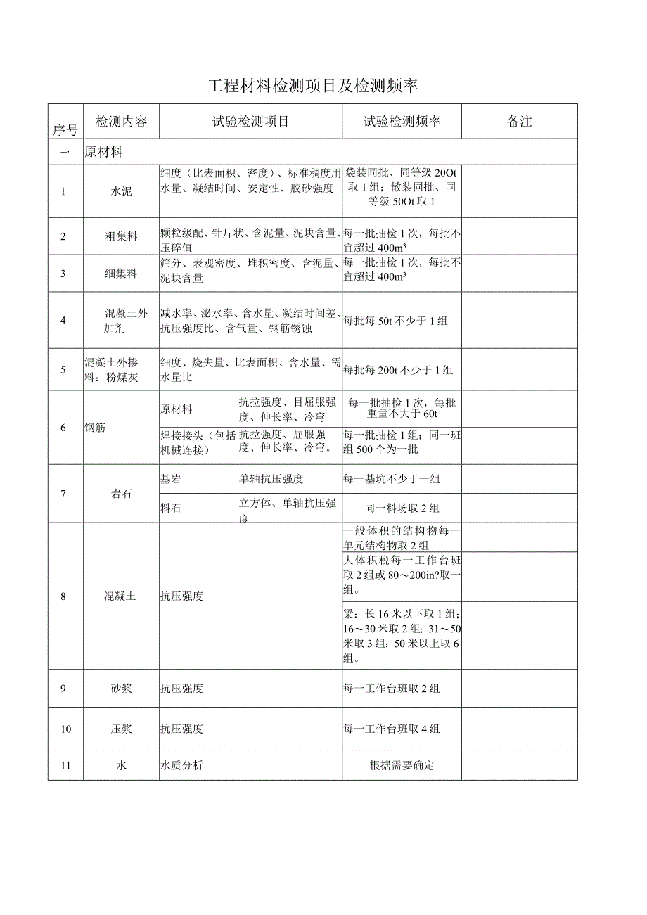 工程材料检测项目及检测频率2.docx_第1页