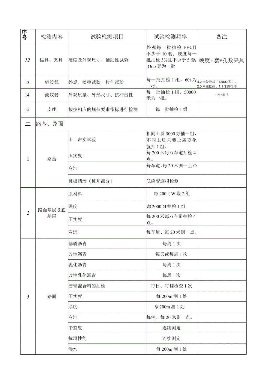 工程材料检测项目及检测频率2.docx_第2页