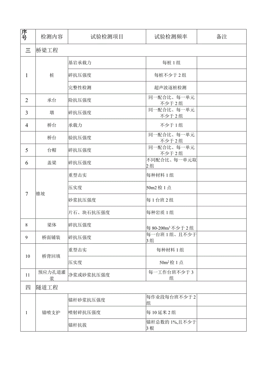 工程材料检测项目及检测频率2.docx_第3页