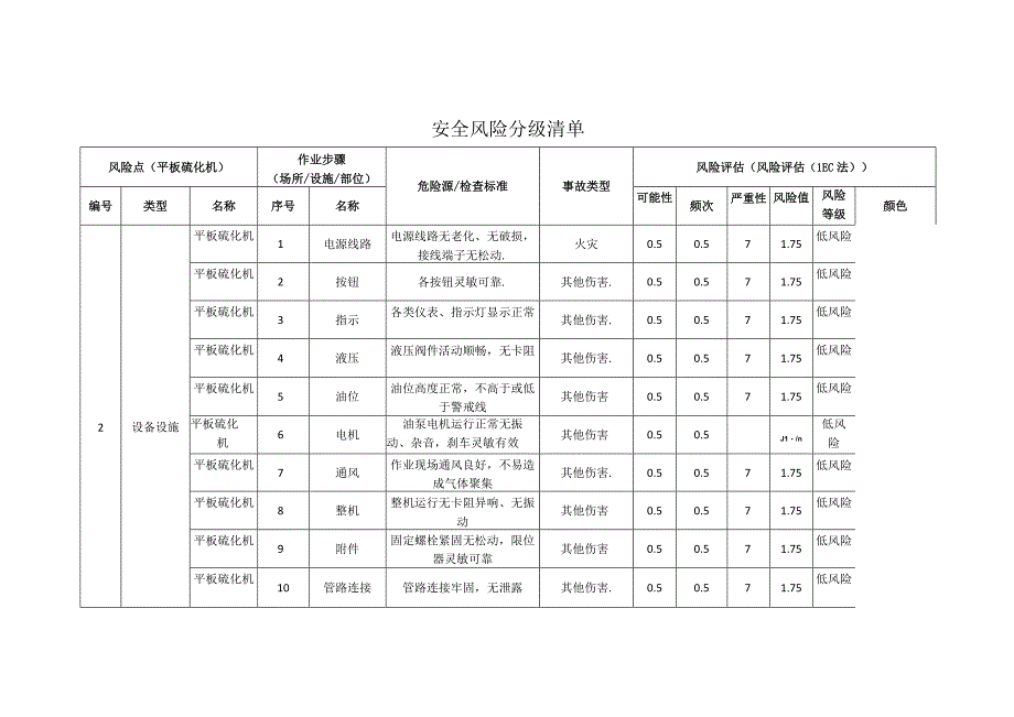 新材料科技有限公司平板硫化机安全风险分级清单.docx_第1页