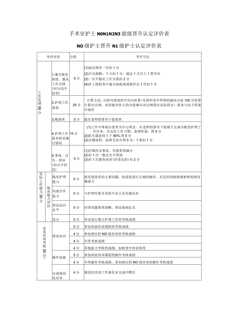 手术室护士N0N1N2N3能级晋升认定评价表.docx_第1页