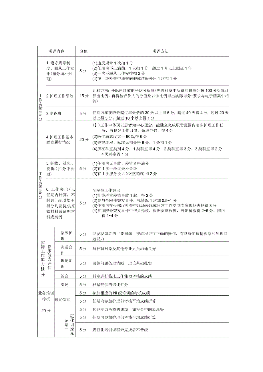 手术室护士N0N1N2N3能级晋升认定评价表.docx_第2页