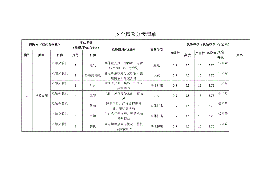 新材料科技有限公司双轴分散机安全风险分级清单.docx_第1页