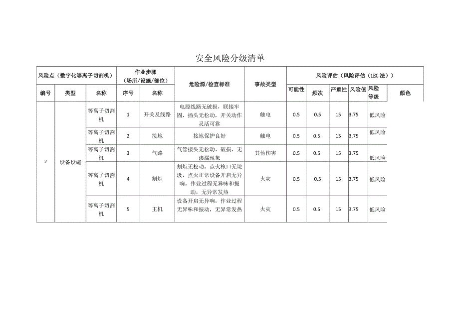 新材料科技有限公司数字化等离子切割机安全风险分级清单.docx_第1页