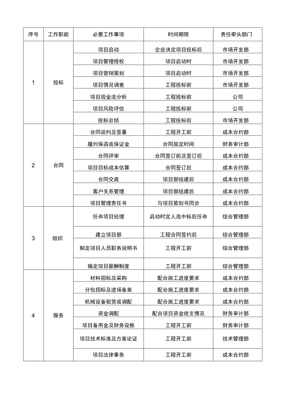 建筑工程项目管理标准化手册说明模板.docx_第3页