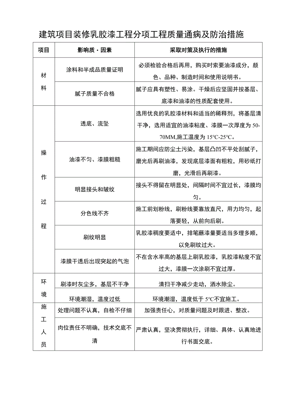 建筑项目装修乳胶漆工程通病及防治措施.docx_第1页