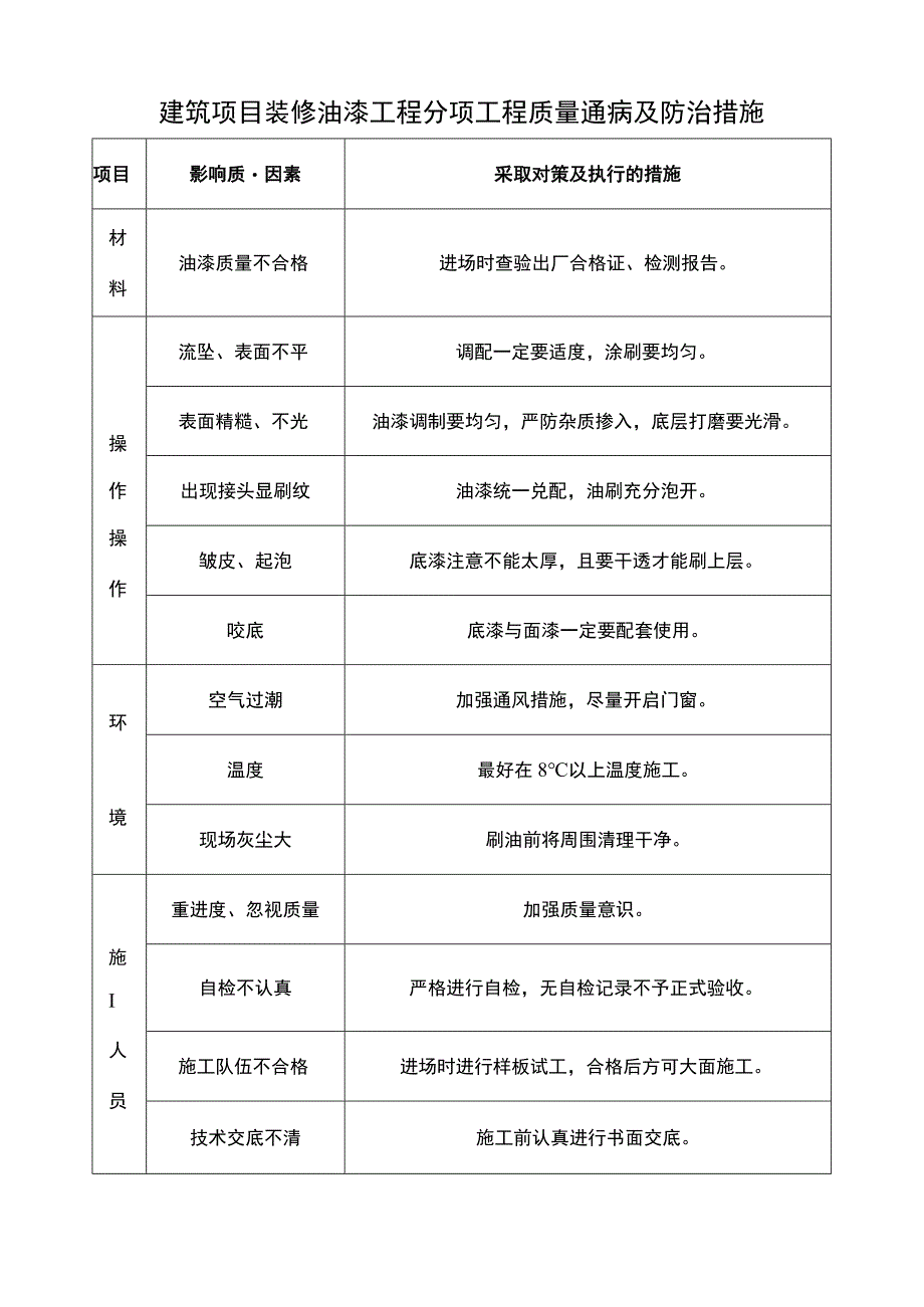 建筑项目装修油漆工程分项通病及防治措施.docx_第1页