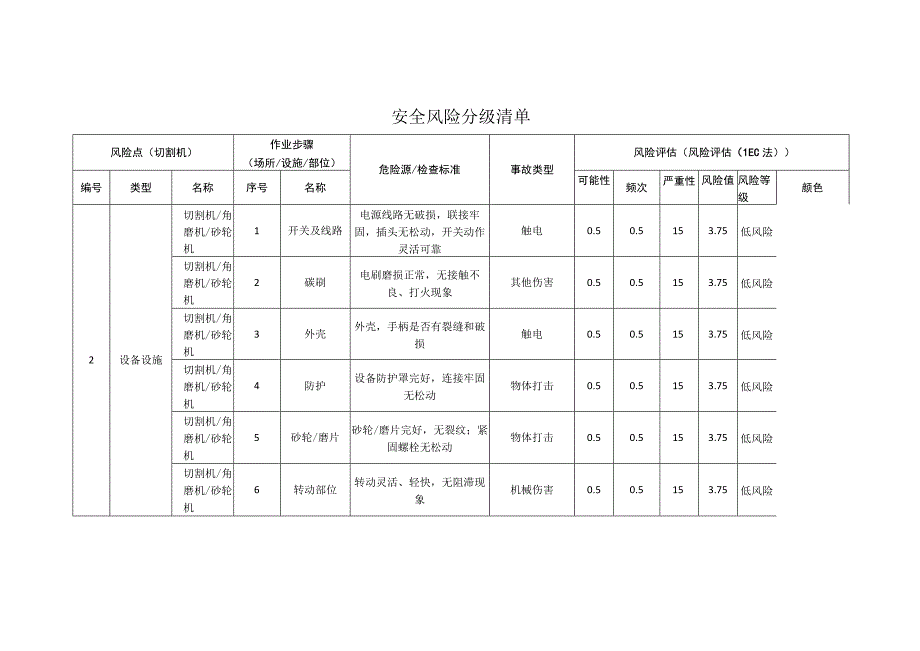 新材料科技有限公司切割机安全风险分级清单.docx_第1页