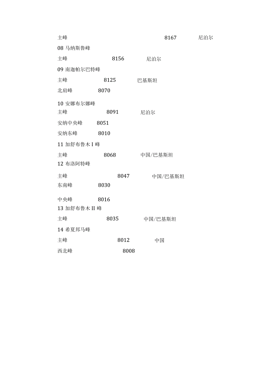 所有8000米级主峰以及卫峰.docx_第2页