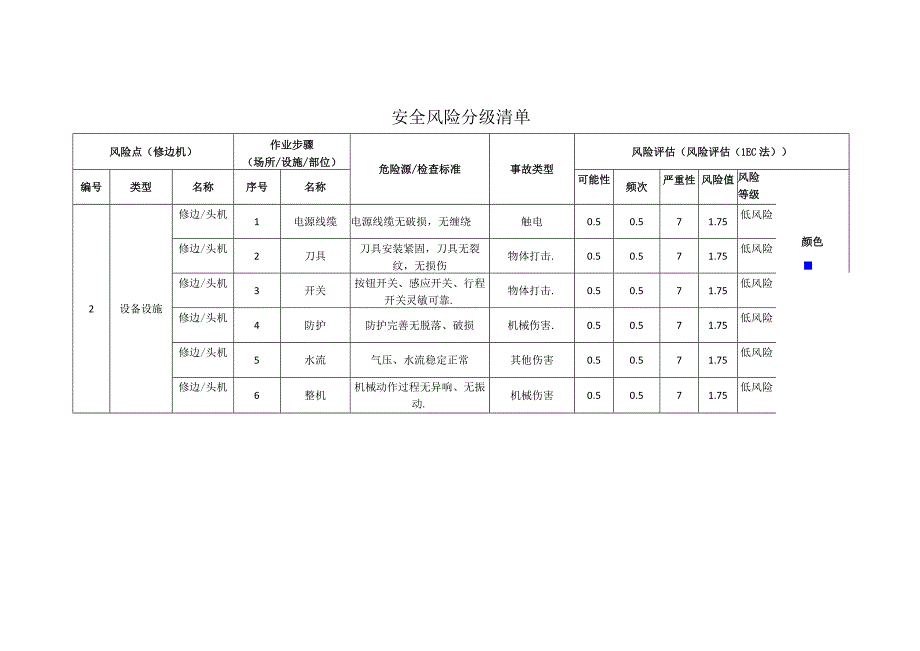 新材料科技有限公司修边机安全风险分级清单.docx_第1页