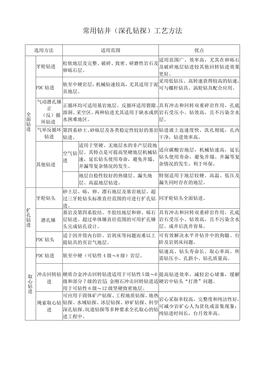 常用钻井深孔钻探工艺方法.docx_第1页