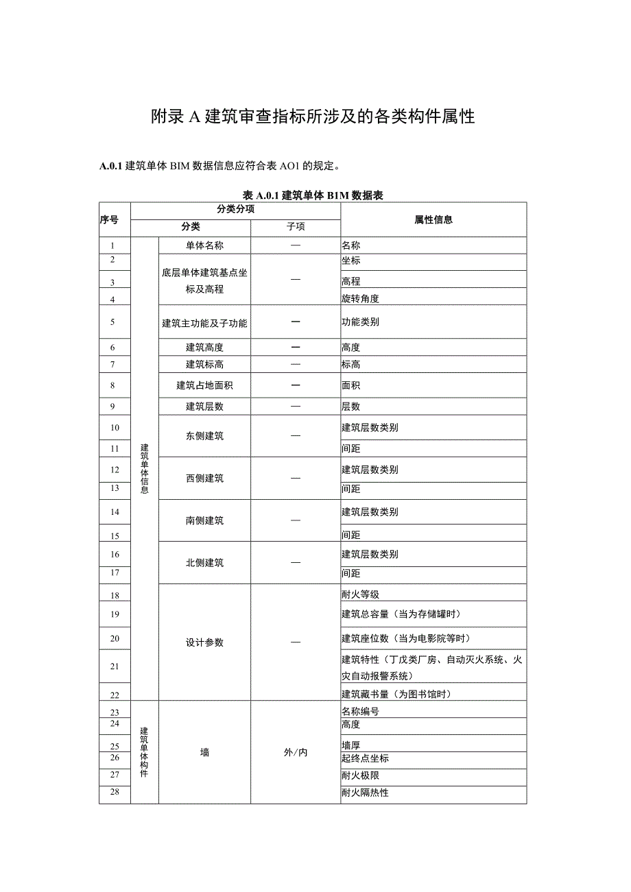 建筑信息模型审查指标所涉及的各类构件属性.docx_第1页