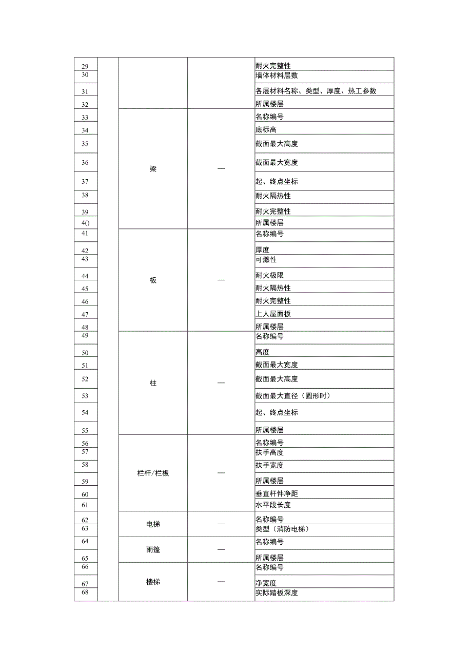 建筑信息模型审查指标所涉及的各类构件属性.docx_第2页