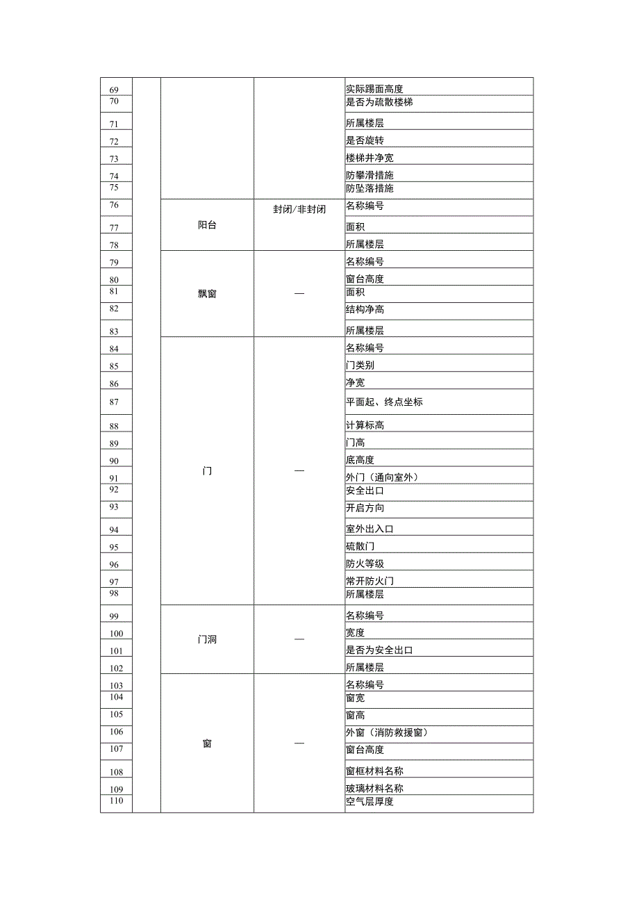 建筑信息模型审查指标所涉及的各类构件属性.docx_第3页