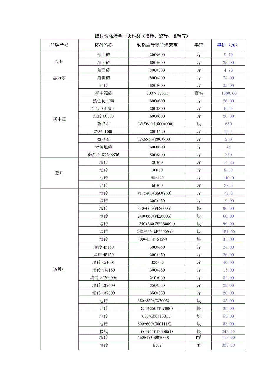 建材价格清单块料类墙砖瓷砖地砖等.docx_第1页