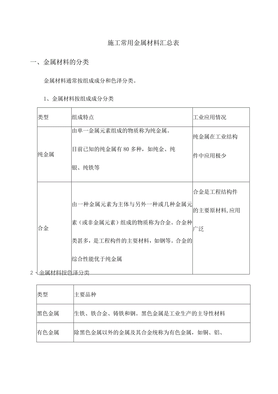 施工常用金属材料汇总表.docx_第1页