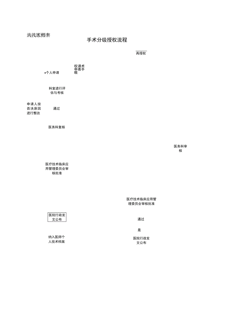 手术分级授权流程.docx_第1页