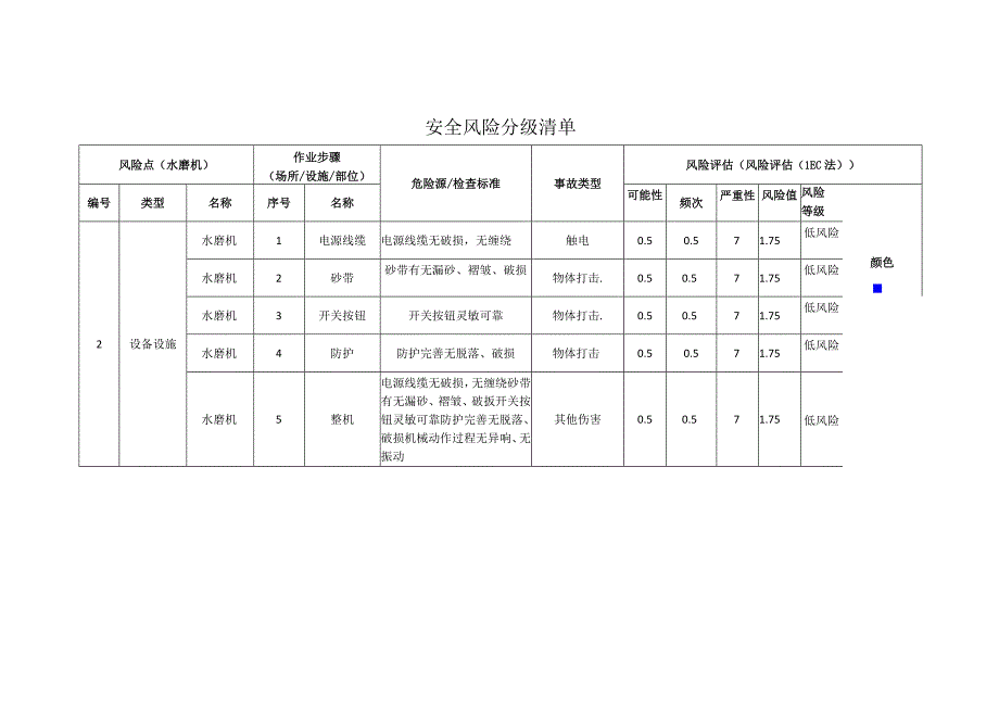 新材料科技有限公司水磨机安全风险分级清单.docx_第1页