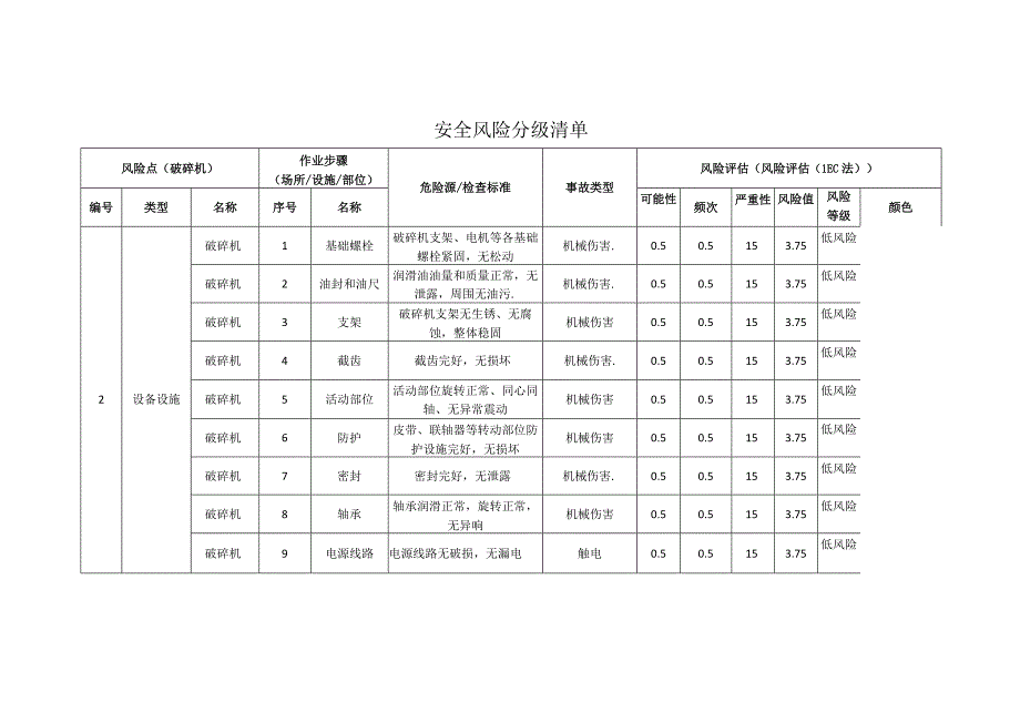 新材料科技有限公司破碎机安全风险分级清单.docx_第1页