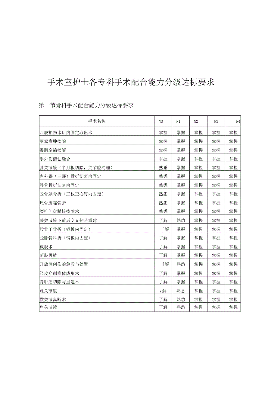 手术室护士各专科手术配合能力分级达标要求.docx_第1页