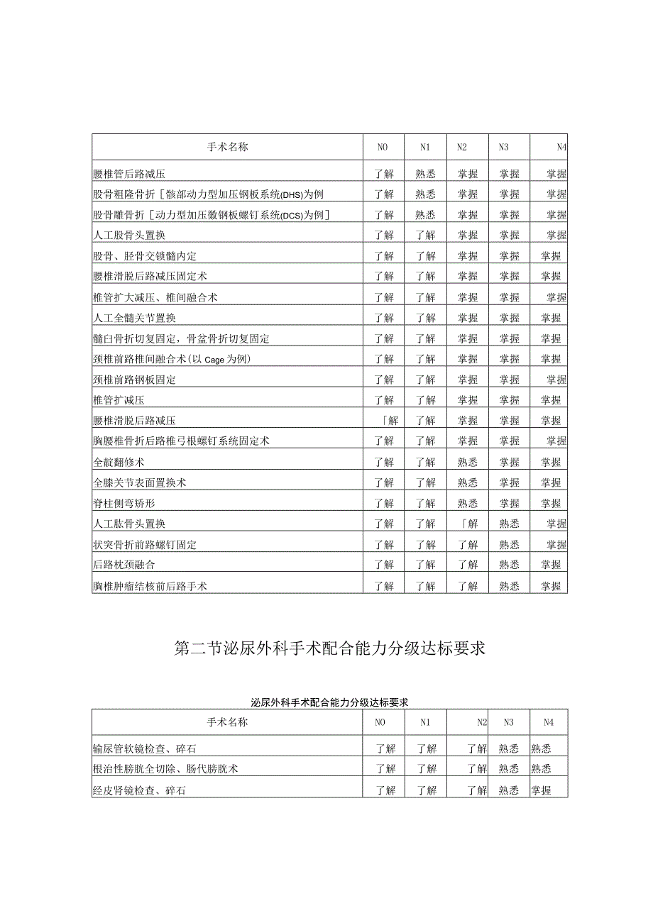 手术室护士各专科手术配合能力分级达标要求.docx_第2页