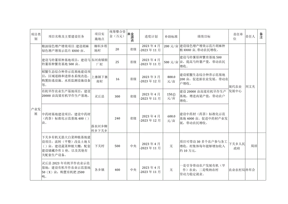 灵丘县2023年统筹整合使用财政涉农资金计划表.docx_第2页