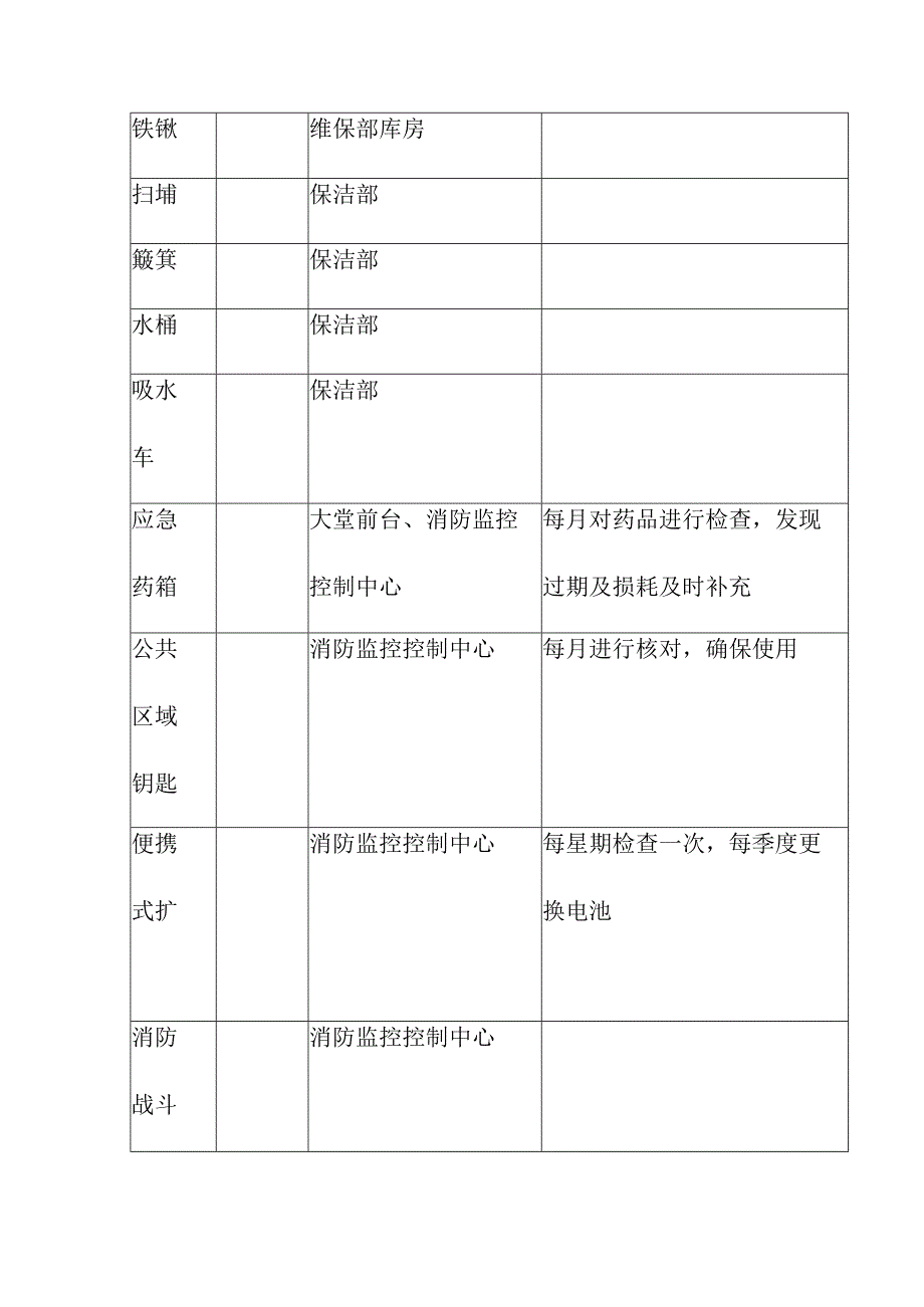 物业公司紧急事件应急装备清单.docx_第2页