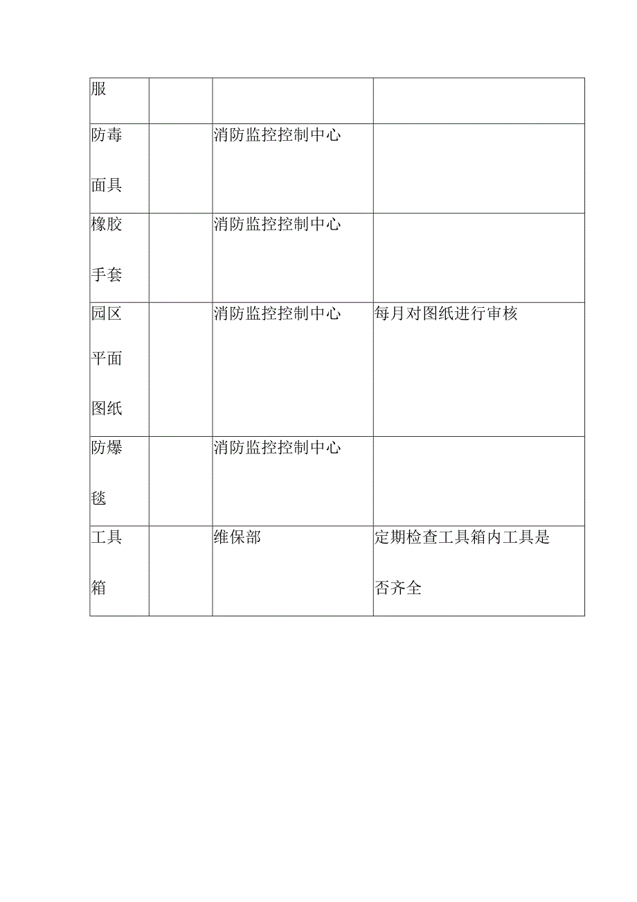 物业公司紧急事件应急装备清单.docx_第3页