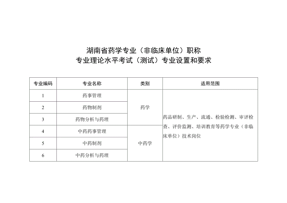 湖南药学专业非临床单位职称专业理论水平考试测试专业设置和要求主要内容申报评审条件免试条件申请表报名表.docx_第1页