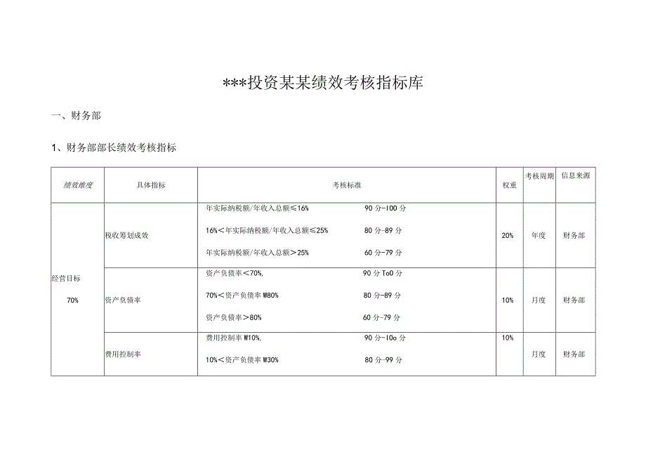 某股份投资公司管理系统绩效考核指标库.docx_第1页