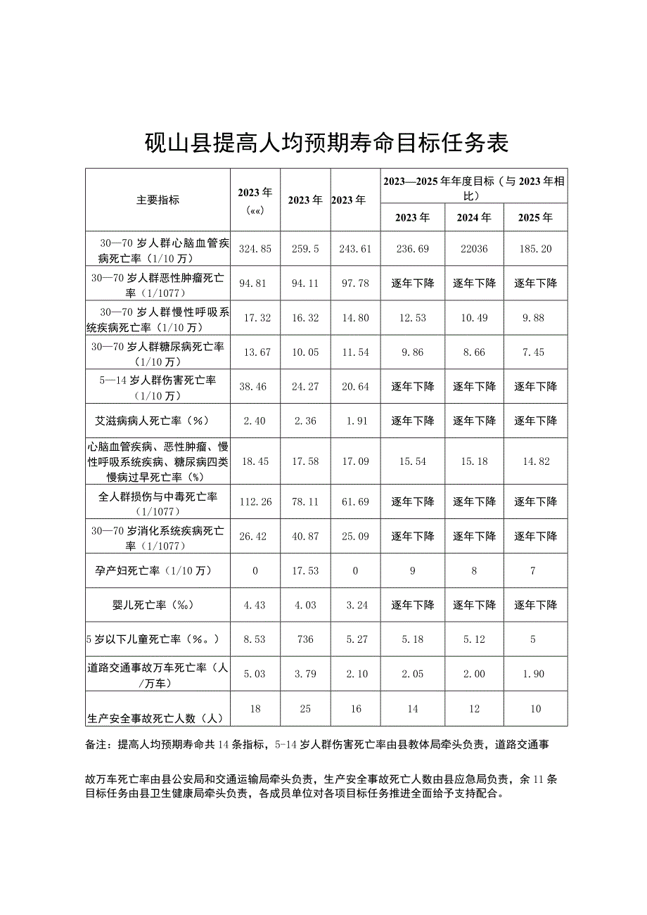 砚山县提高人均预期寿命目标任务表.docx_第1页