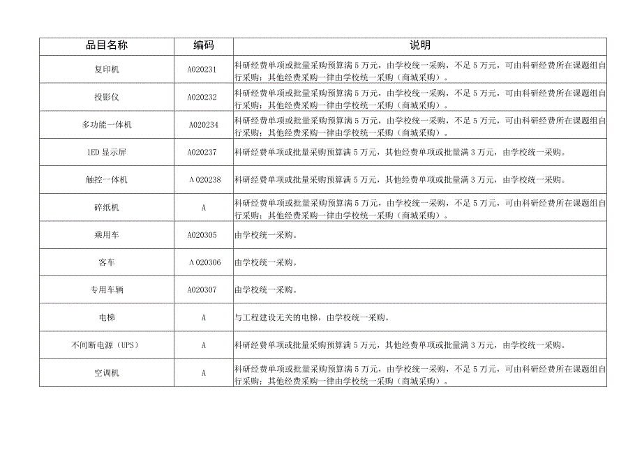 皖南医学院学校统一采购目录及采购限额标准2023年版.docx_第2页