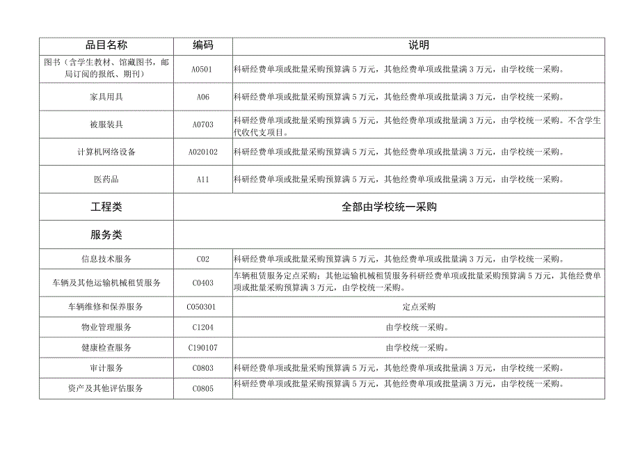 皖南医学院学校统一采购目录及采购限额标准2023年版.docx_第3页