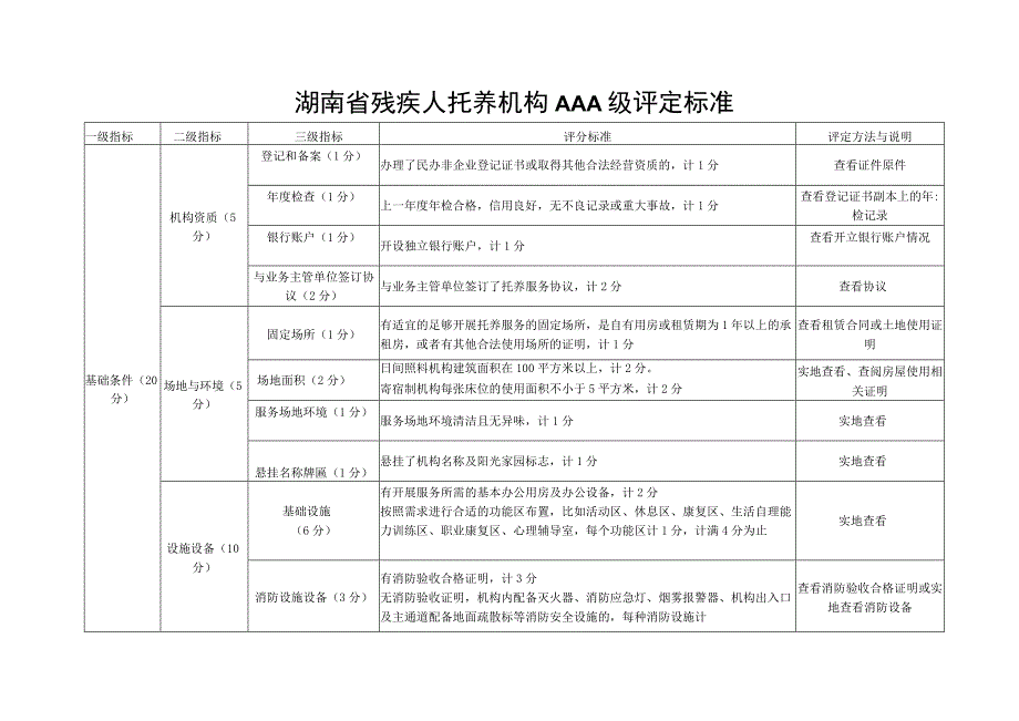 湖南省残疾人托养机构AAA级评定标准.docx_第1页