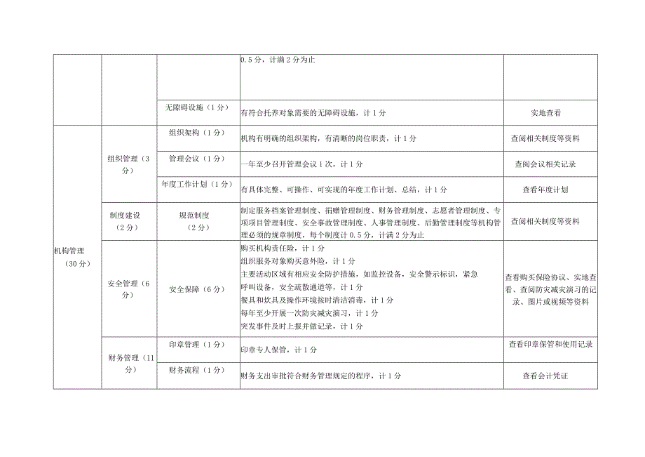 湖南省残疾人托养机构AAA级评定标准.docx_第2页