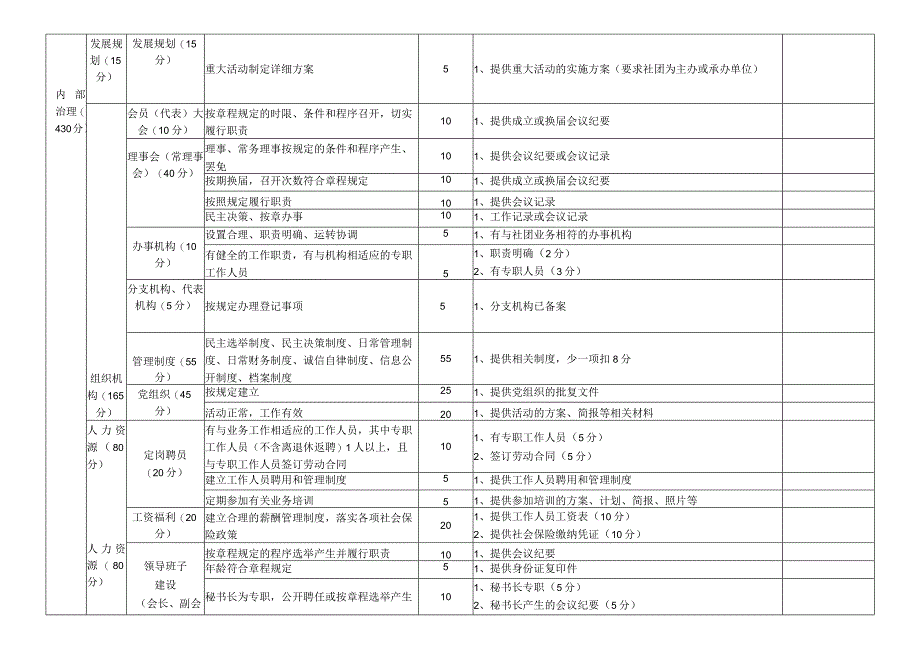 濮阳市社会团体评估指标1000分.docx_第2页