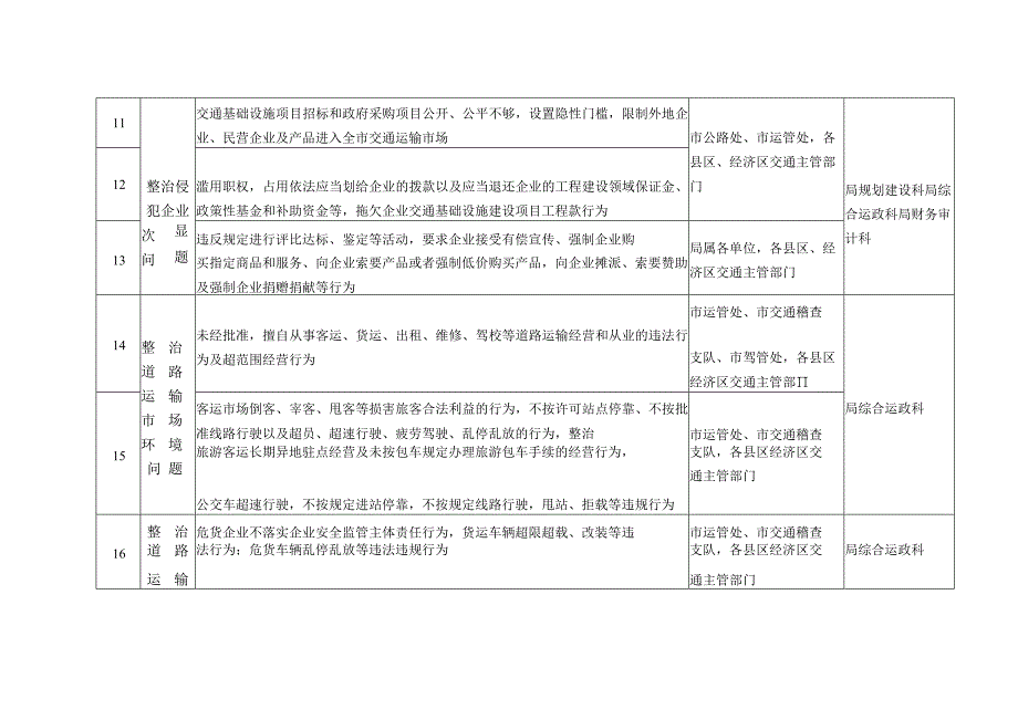 盘锦市交通系统营商环境专项整治责任分工.docx_第2页