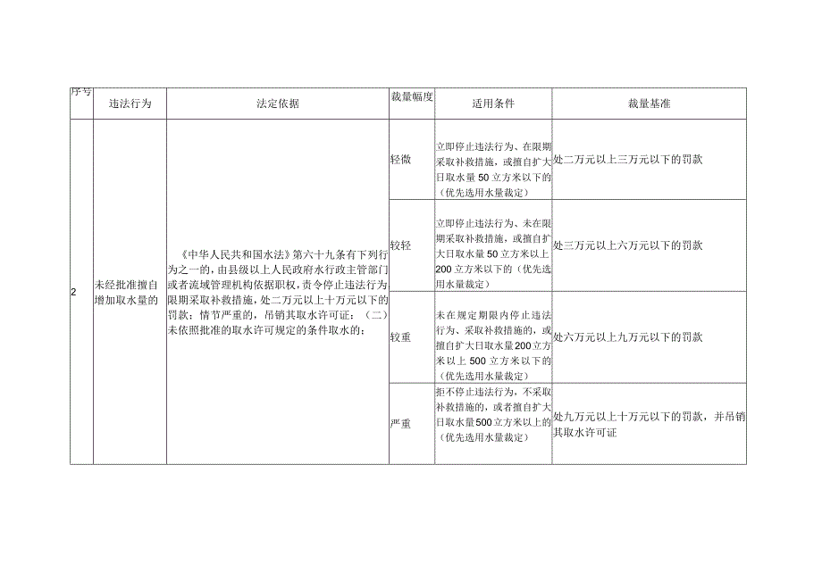 河北省水利厅行政处罚裁量权执行标准.docx_第2页