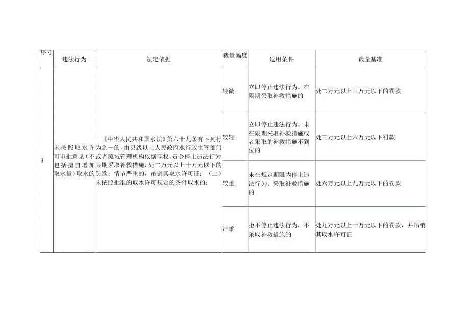 河北省水利厅行政处罚裁量权执行标准.docx_第3页