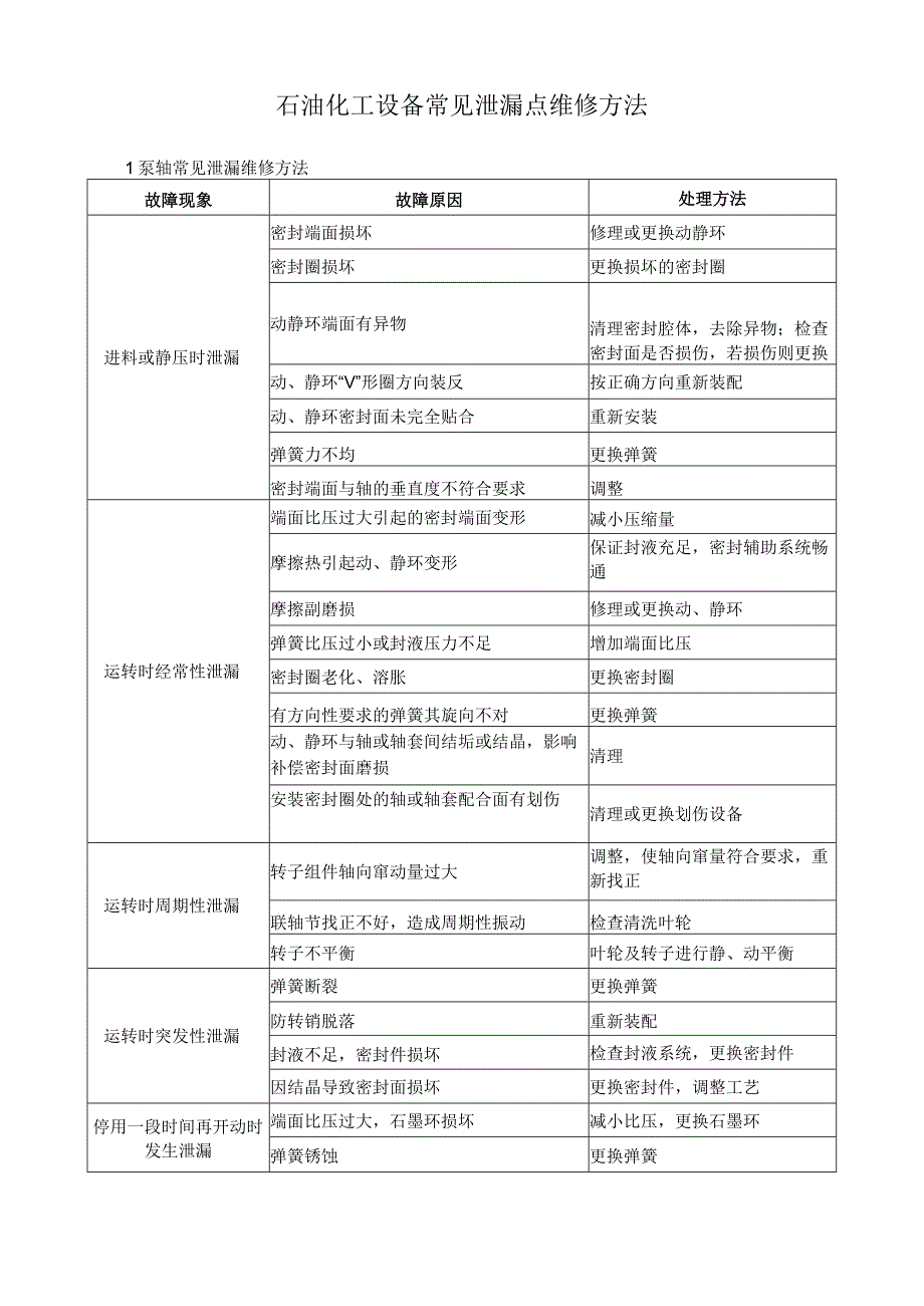 石油化工设备常见泄漏点维修方法.docx_第1页