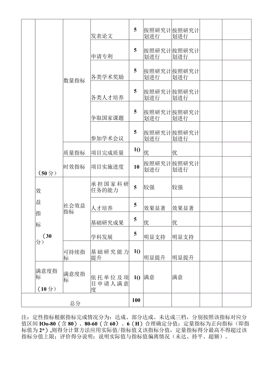 滁州学院科研项目绩效评价表.docx_第2页