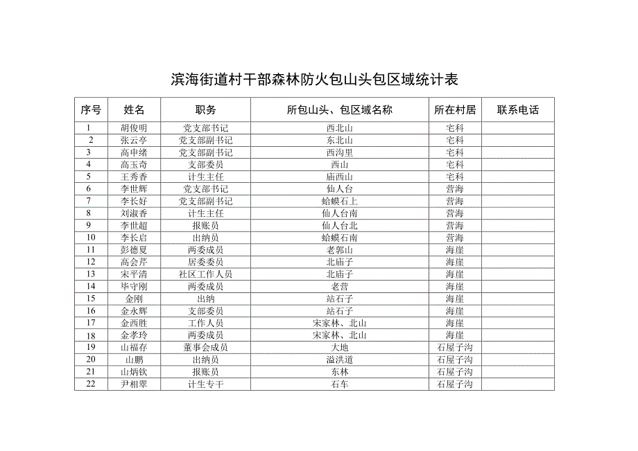 滨海街道村干部森林防火包山头包区域统计表.docx_第1页